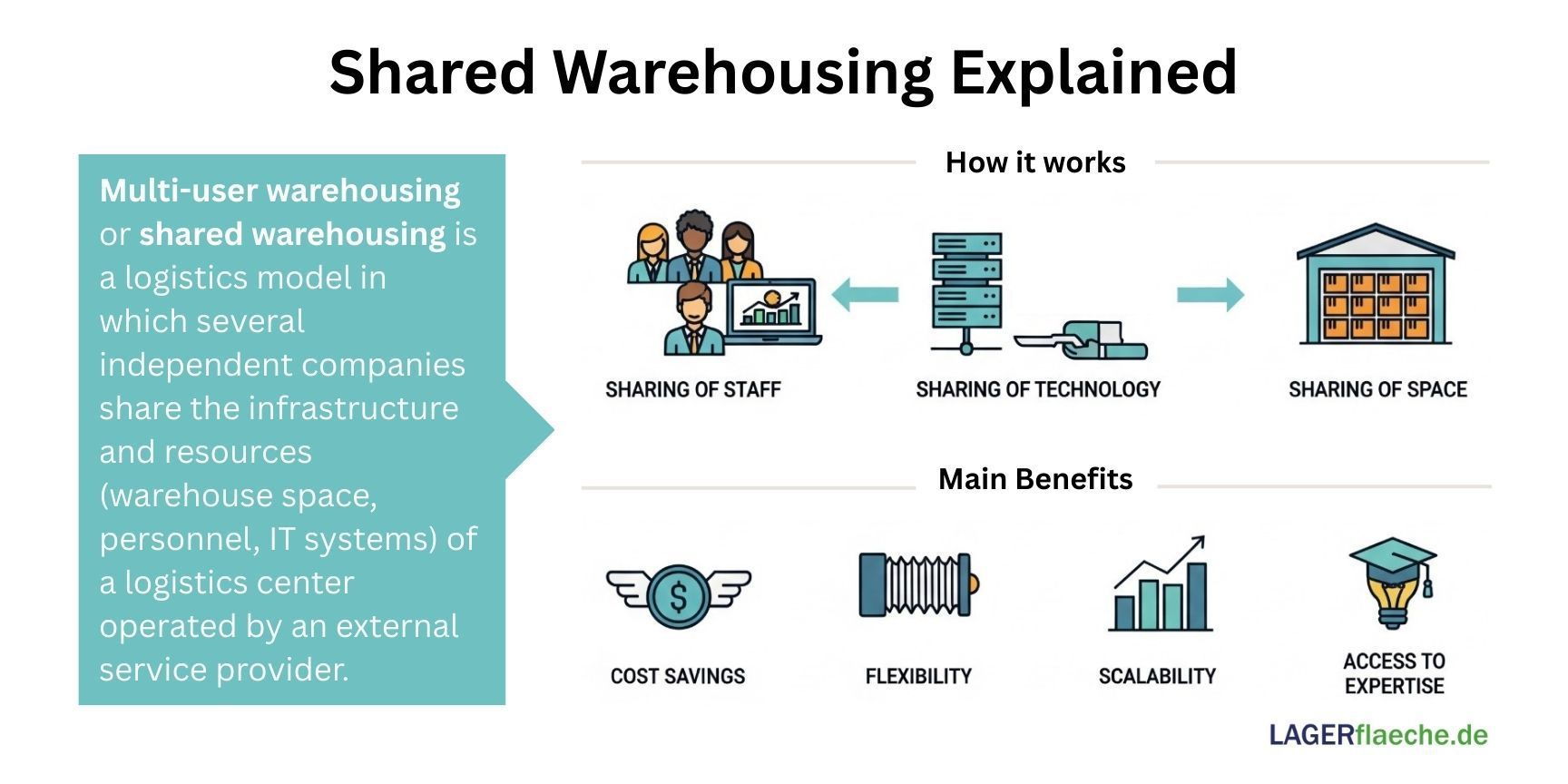 Infographic explaining the concept of Shared Warehousing. It illustrates how sharing staff, technology, and space leads to key benefits for businesses like cost savings, flexibility, and scalability